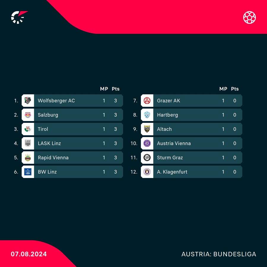 The Austrian Bundesliga standings at the time of writing