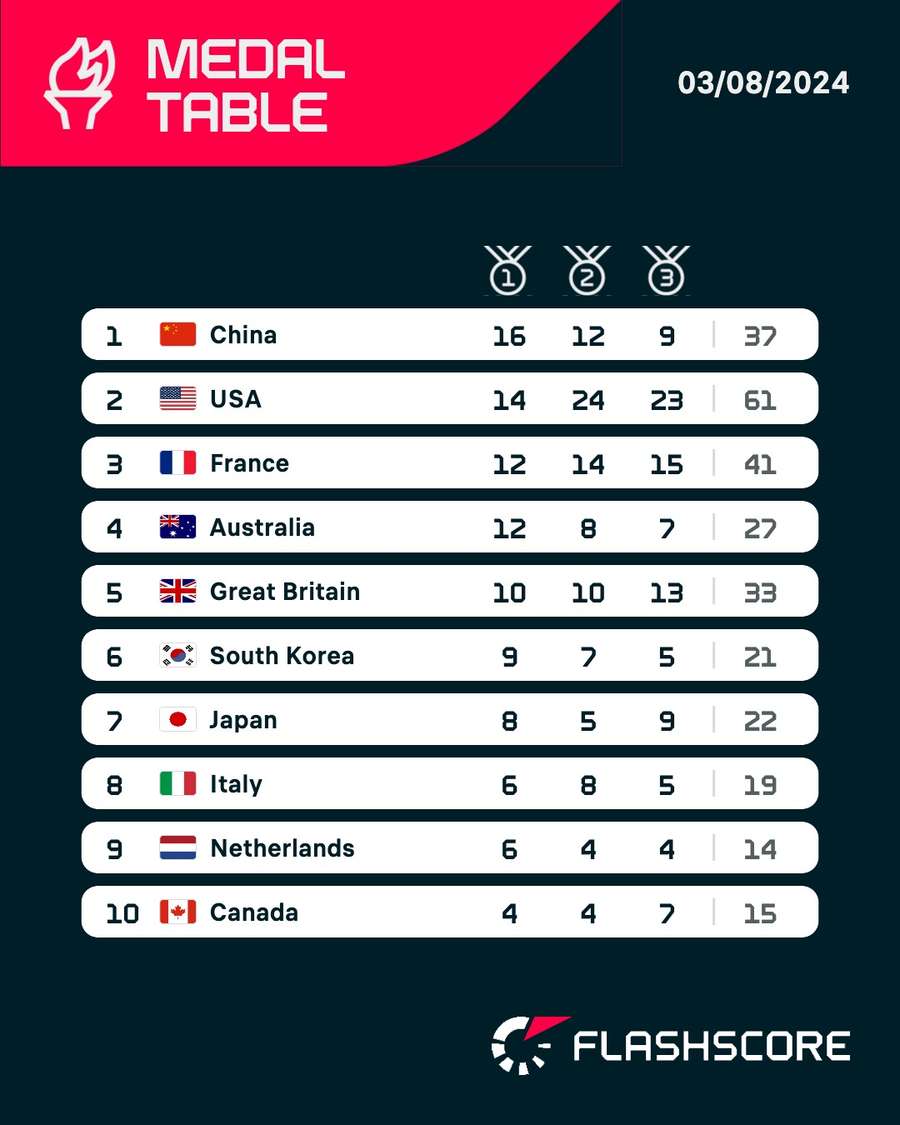 Full medal standings after day eight