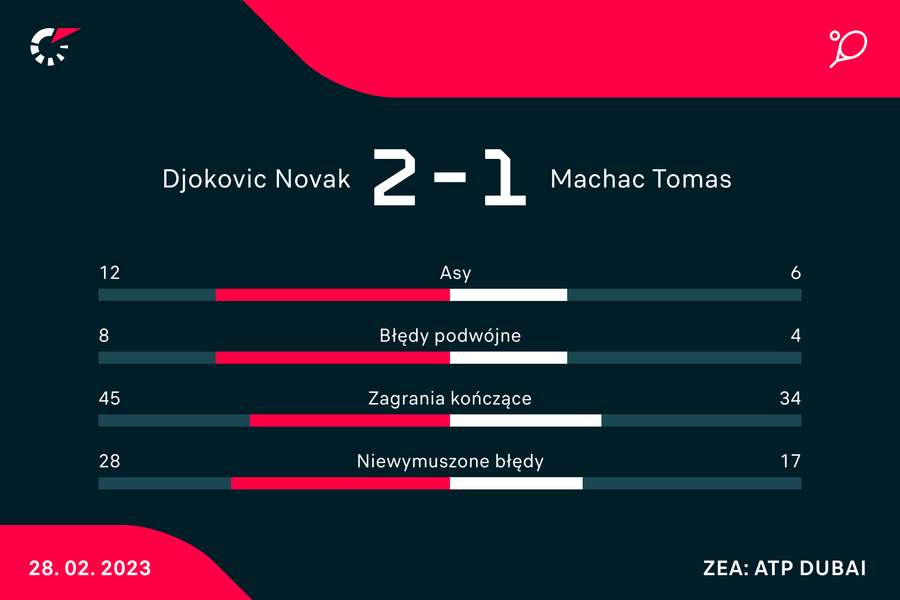 Statystyki pojedynku Djoković-Machac