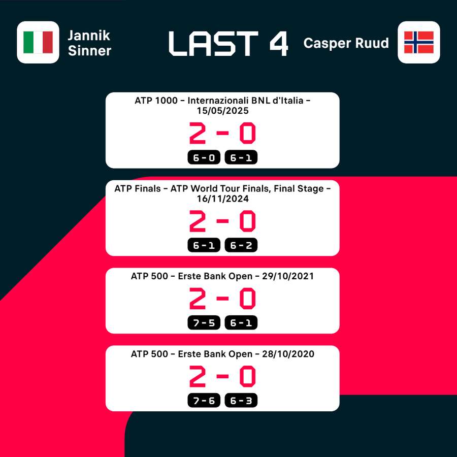 Sinner vs Ruud last four head-to-head's Sinner vs Ruud last four head-to-head's