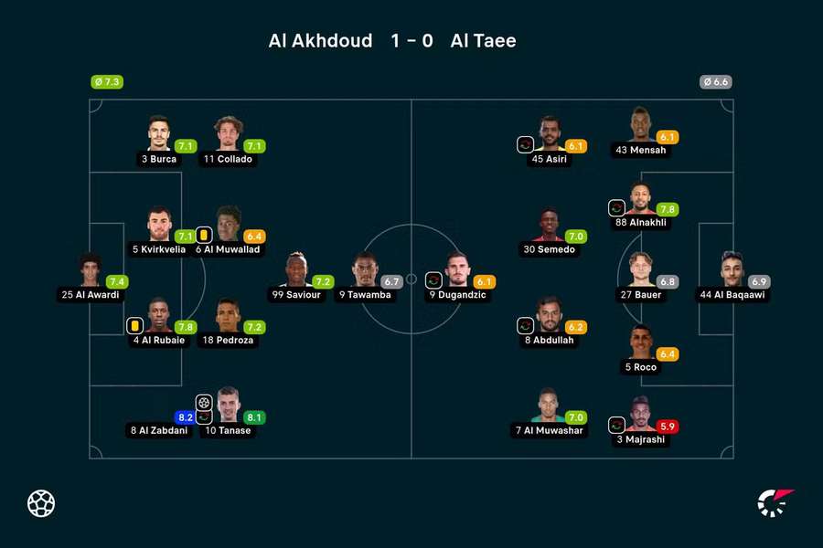 Note jucători Al Akhdoud - Al Taee