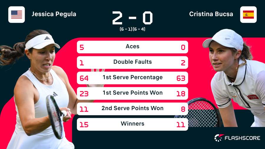 Statistieken van de wedstrijd tussen Jessica Pegula en Cristina Bucsa
