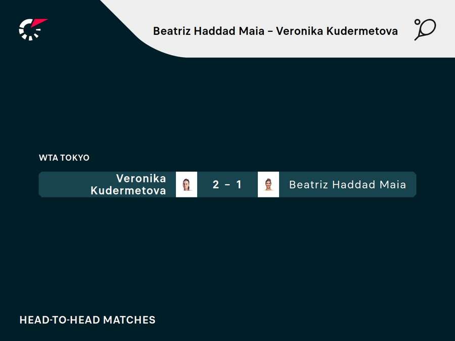 Kudermetova venceu o único encontro contra Bia, em 2022