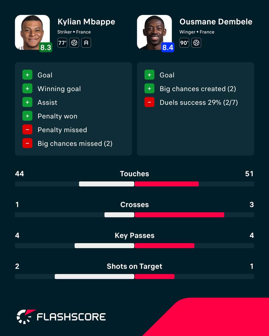 Dembele and Mbappe in the match Dembele and Mbappe in the match