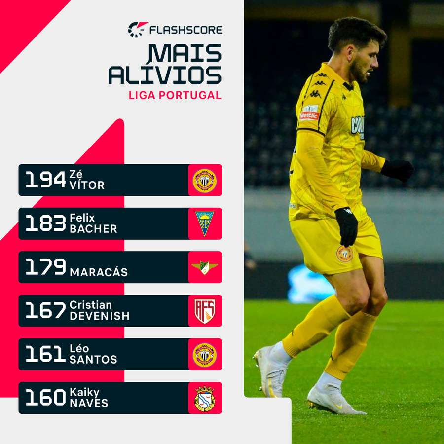 Zé Vítor lidera esta categoria