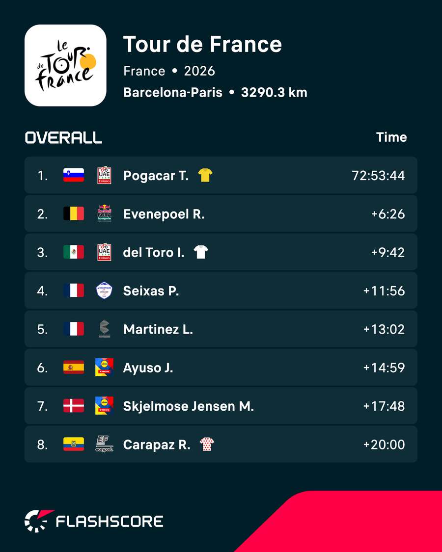 Overall Tour de France standings