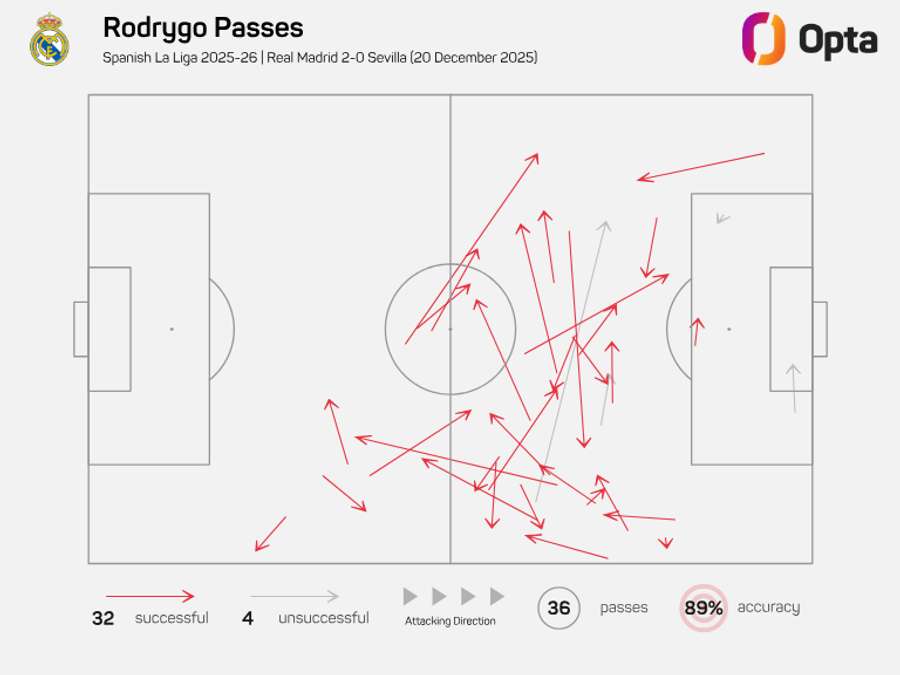 Mapa de passes de Rodrygo contra o Sevilha