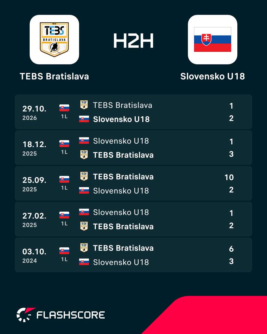 Posledné vzájomné zápasy.