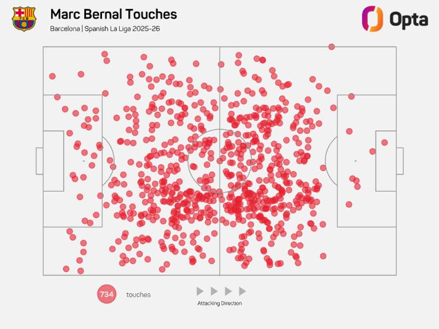 Marc Bernal touch map - LaLiga 2025/26 Marc Bernal touch map - LaLiga 2025/26
