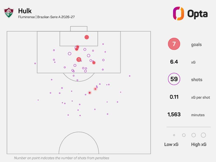 Mapa de finalizações de Hulk no Brasileirão 2026 (inclui jogos com o Atlético-MG)