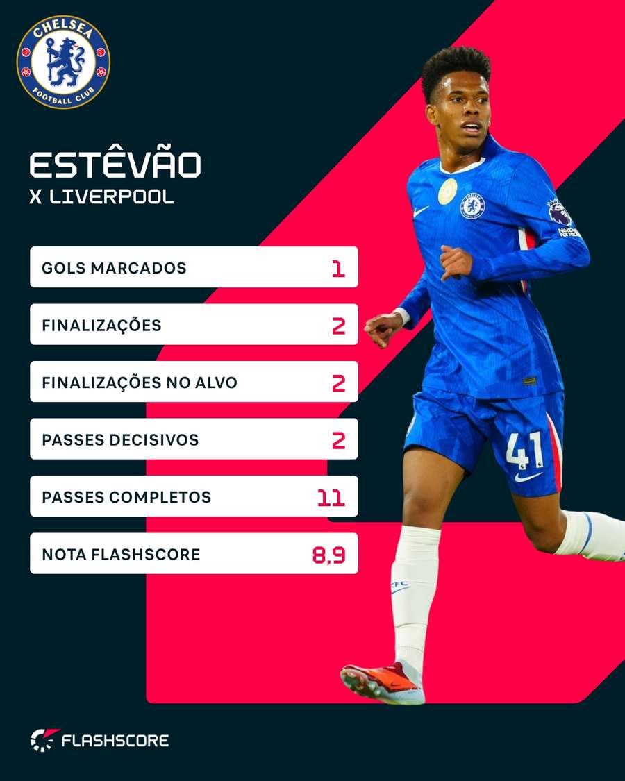 Os números de Estêvão diante do Liverpool