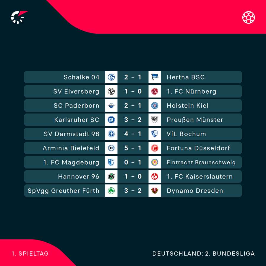 Der 1. Spieltag im Überblick Der 1. Spieltag im Überblick