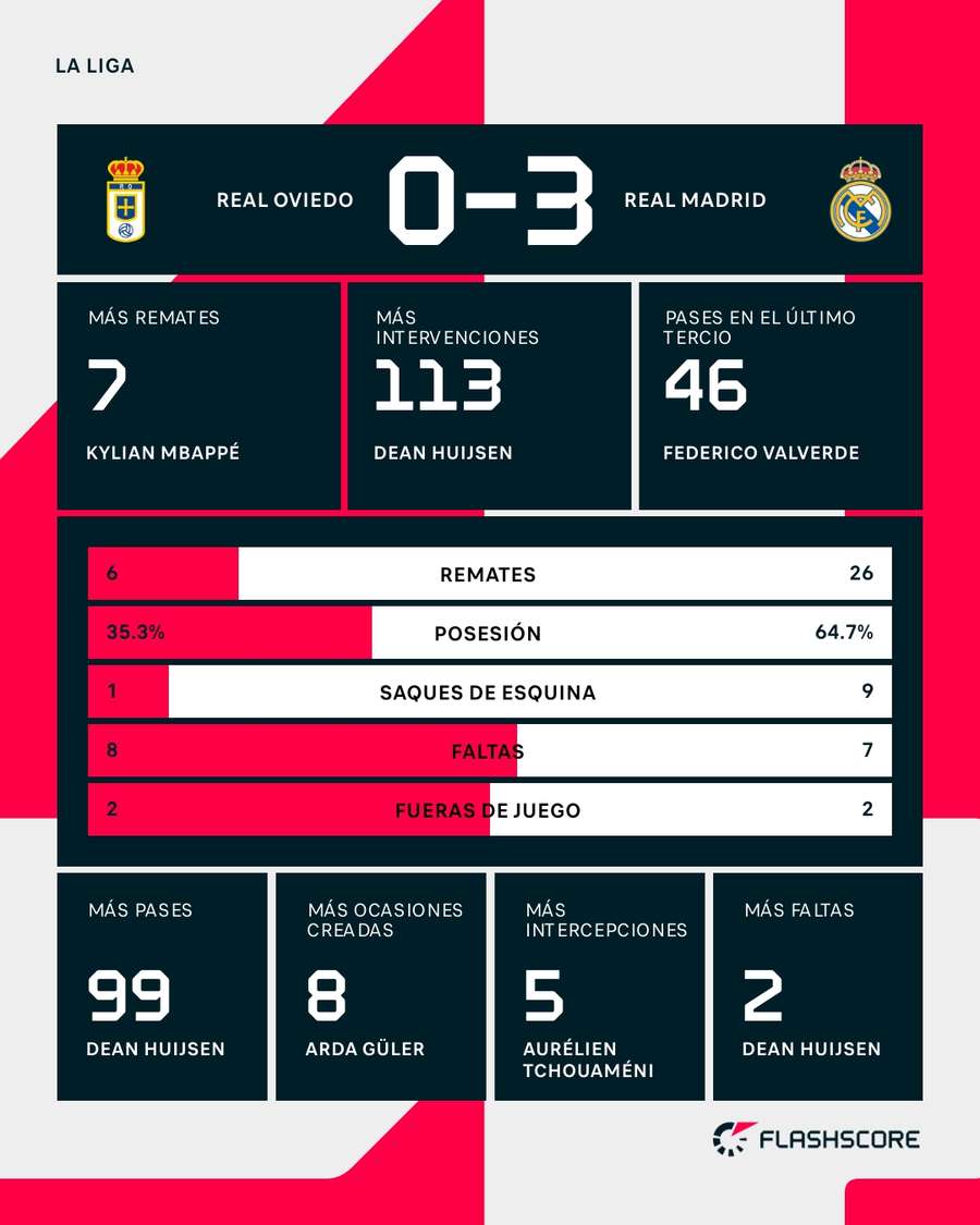 Estadísticas del Real Oviedo-Real Madrid