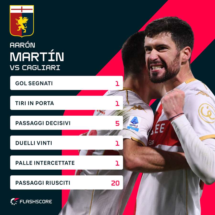Le statistiche di Martin contro il Cagliari