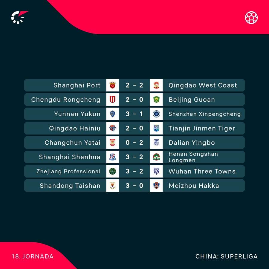Últimos resultados de la competición