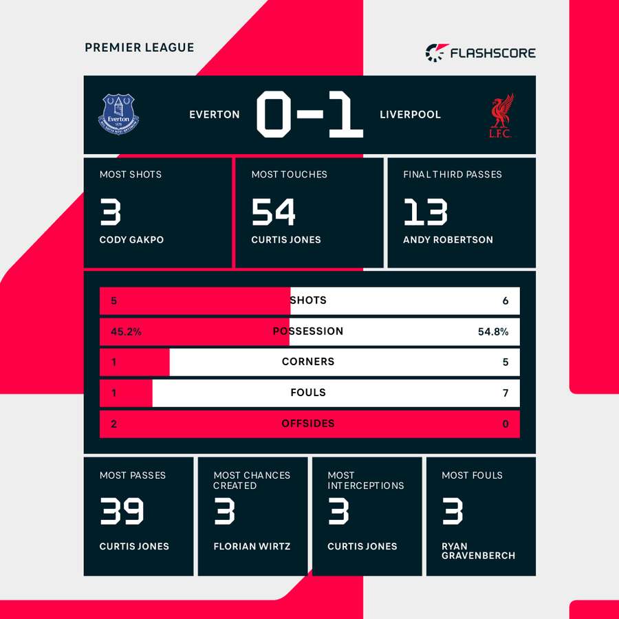 Everton - Liverpool first half stats