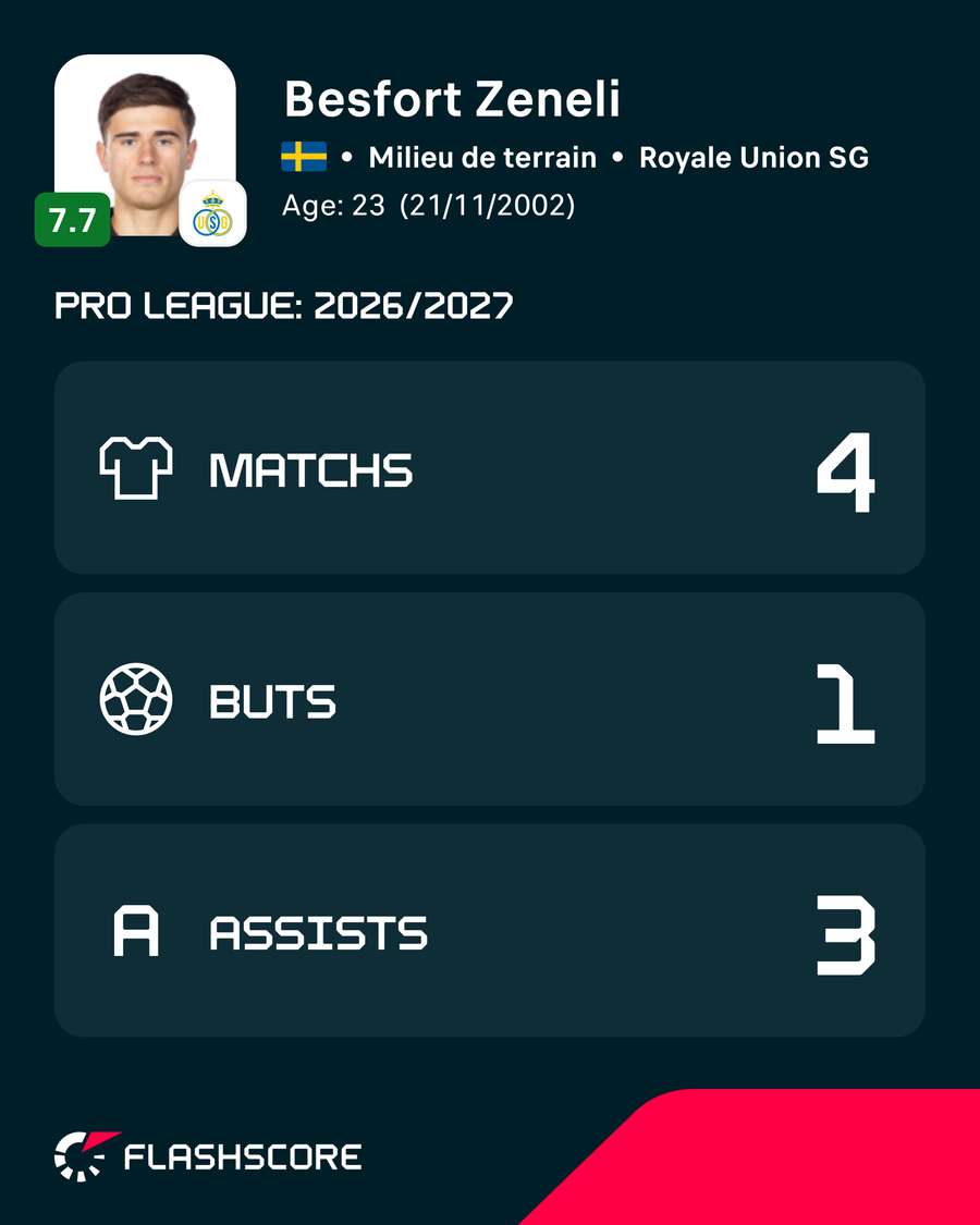 Besfort Zeneli réalise un très bon début de saison en Jupiler Pro League Besfort Zeneli réalise un très bon début de saison en Jupiler Pro League