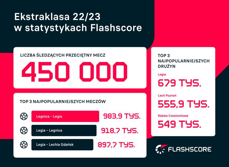 Zainteresowanie PKO Ekstraklasą we Flashscore przeszło nasze oczekiwania - dziękujemy!