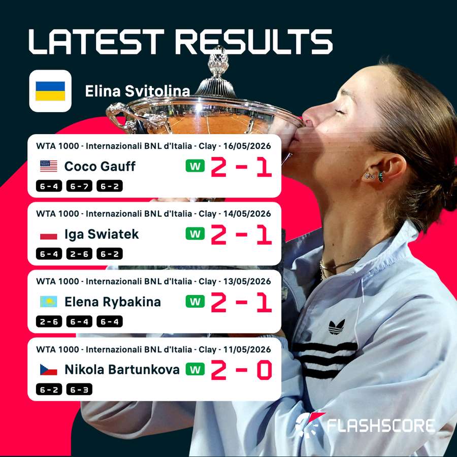 Svitolina's run to win the title in Rome recently was remarkable Svitolina's run to win the title in Rome recently was remarkable