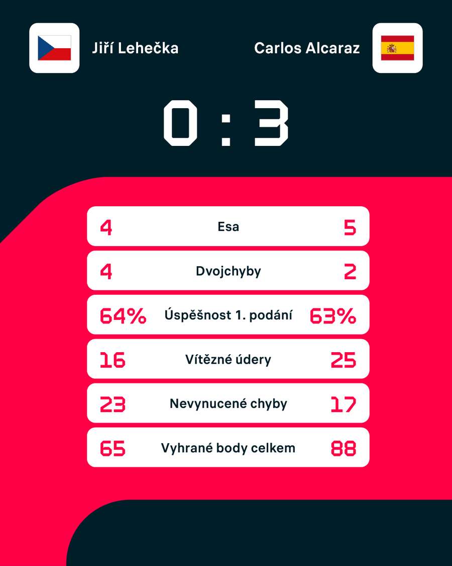 Statistiky zápasu. Statistiky zápasu.