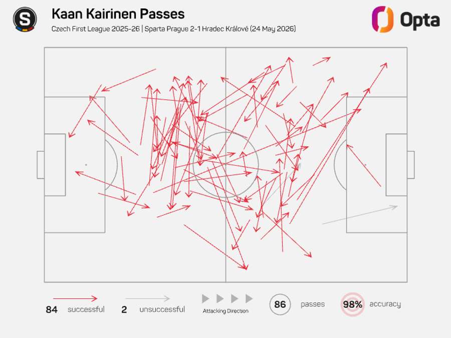 Mapa přihrávek Kaana Kairinena proti Hradci Králové. Mapa přihrávek Kaana Kairinena proti Hradci Králové.