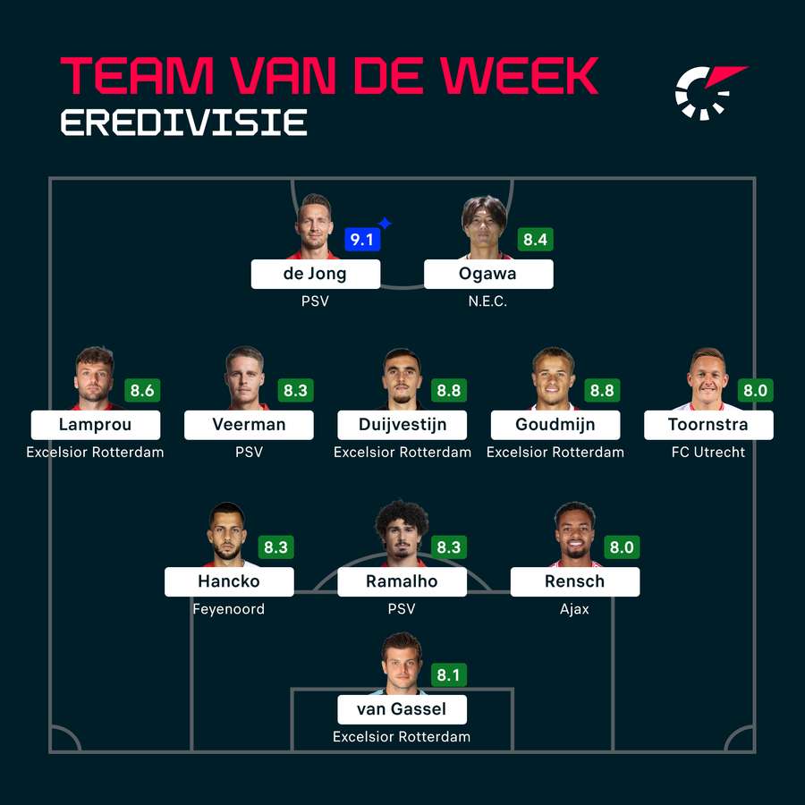 Team van de Week Eredivisie speelronde 30