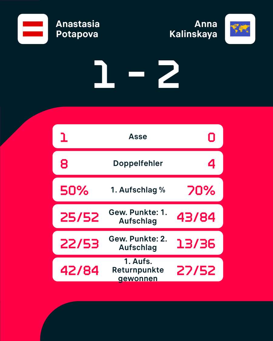 Die Stats zum Spiel Die Stats zum Spiel