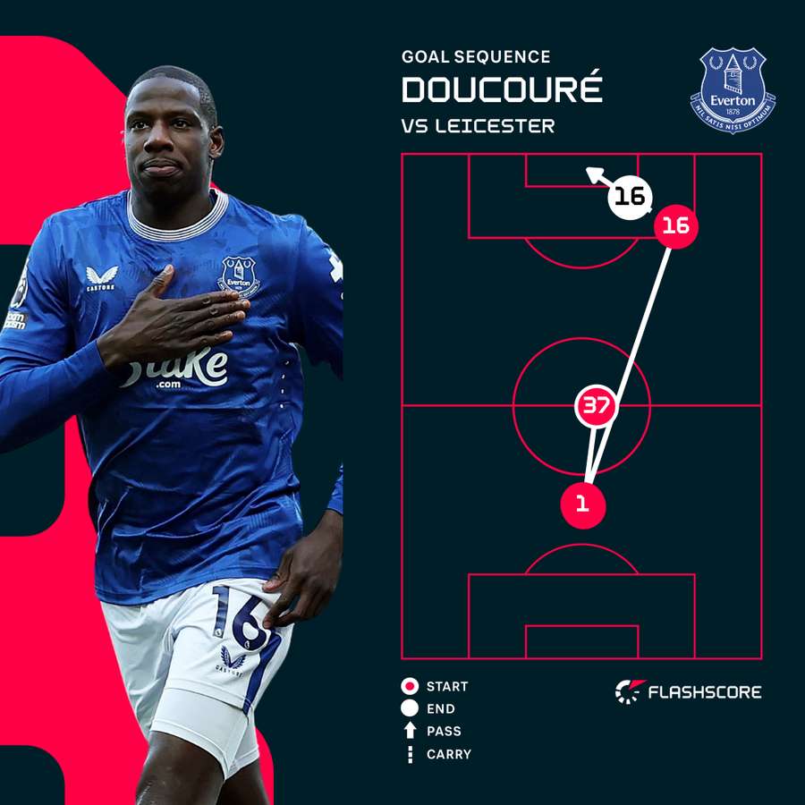 Doucoure v Leicester
