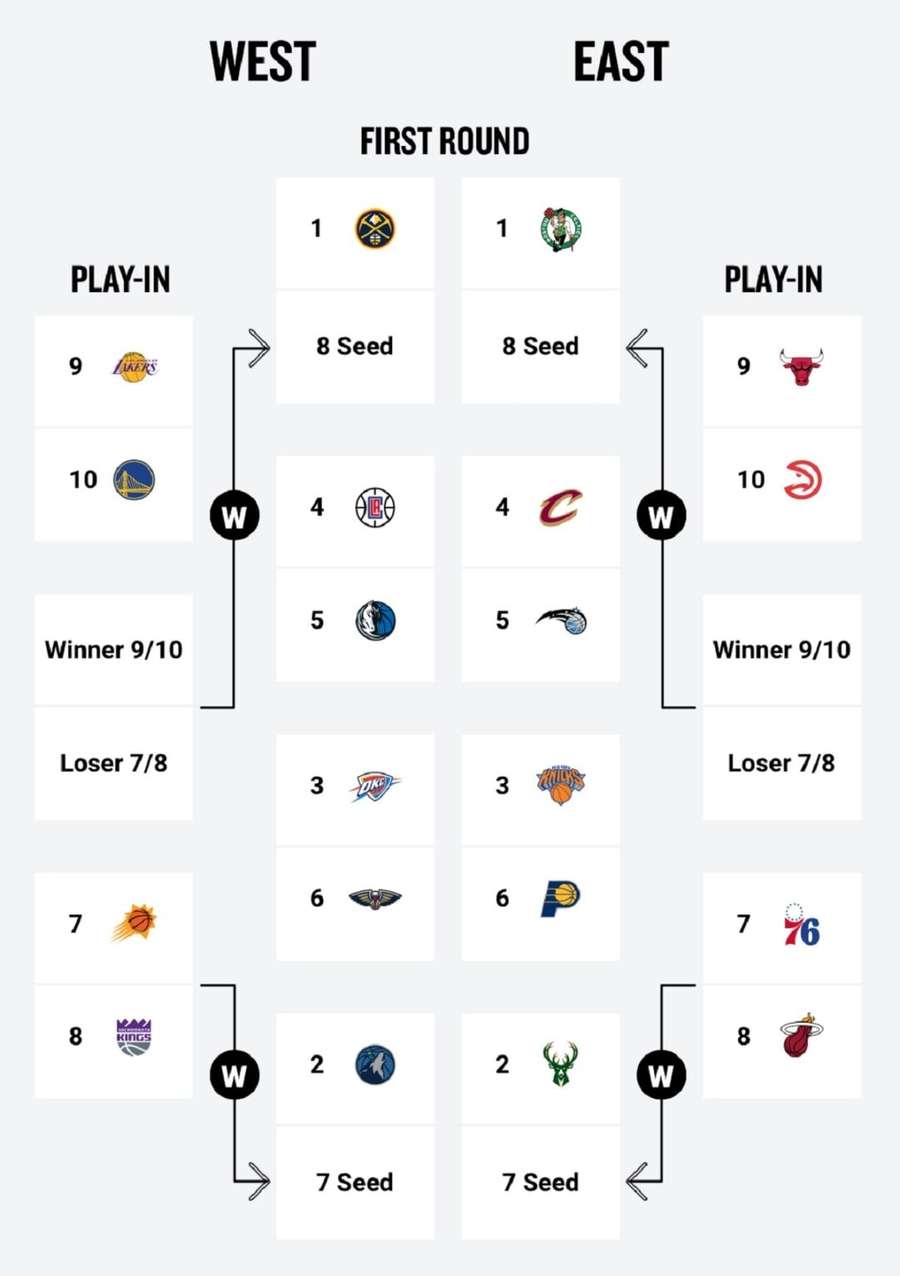 Cenário dos Playoffs da NBA