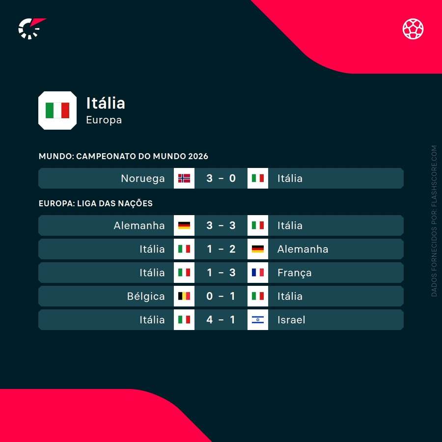 Os resultados de Itália