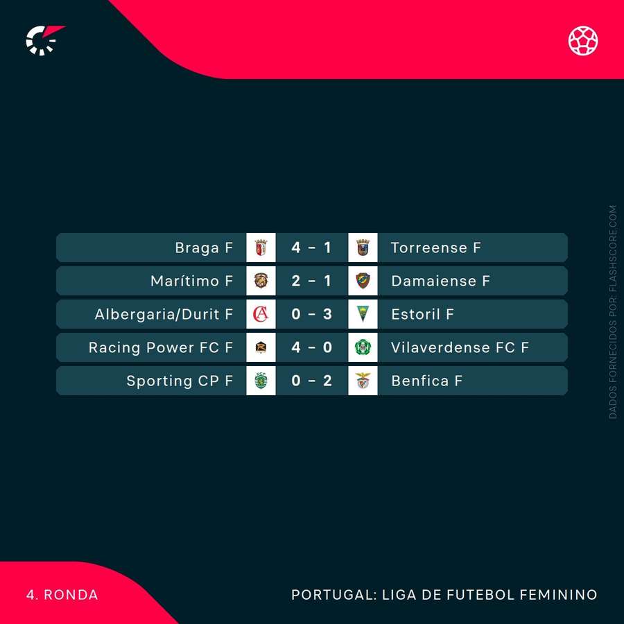 Resultados da jornada