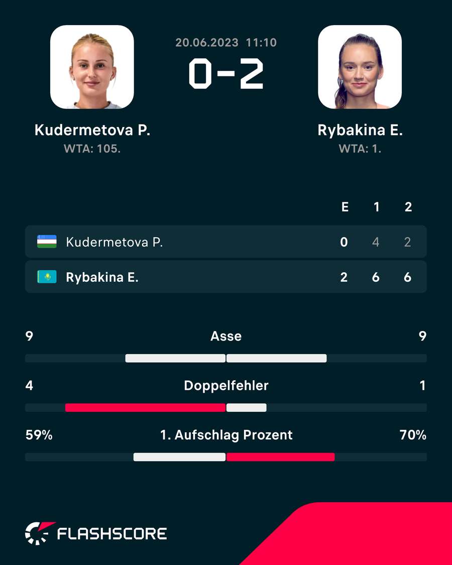 Statistiken: Kudermetova vs. Rybakina – 20. Juni 2023