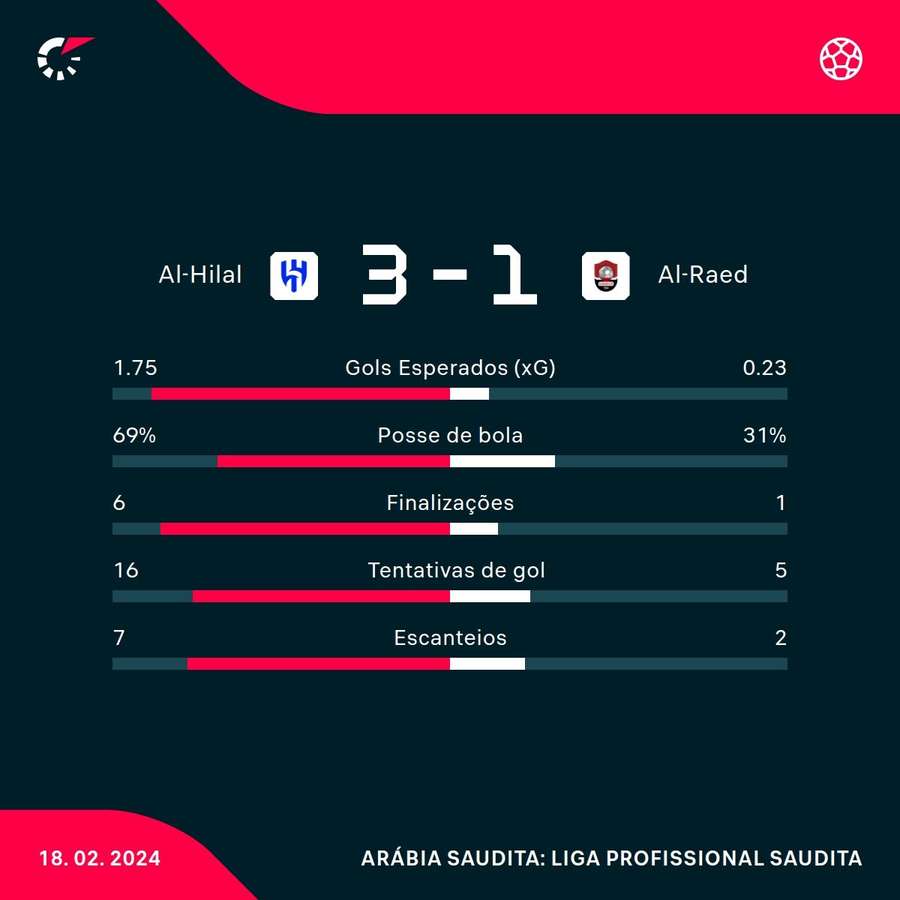 As estatísticas de Al-Hilal 3x1 Al-Raed