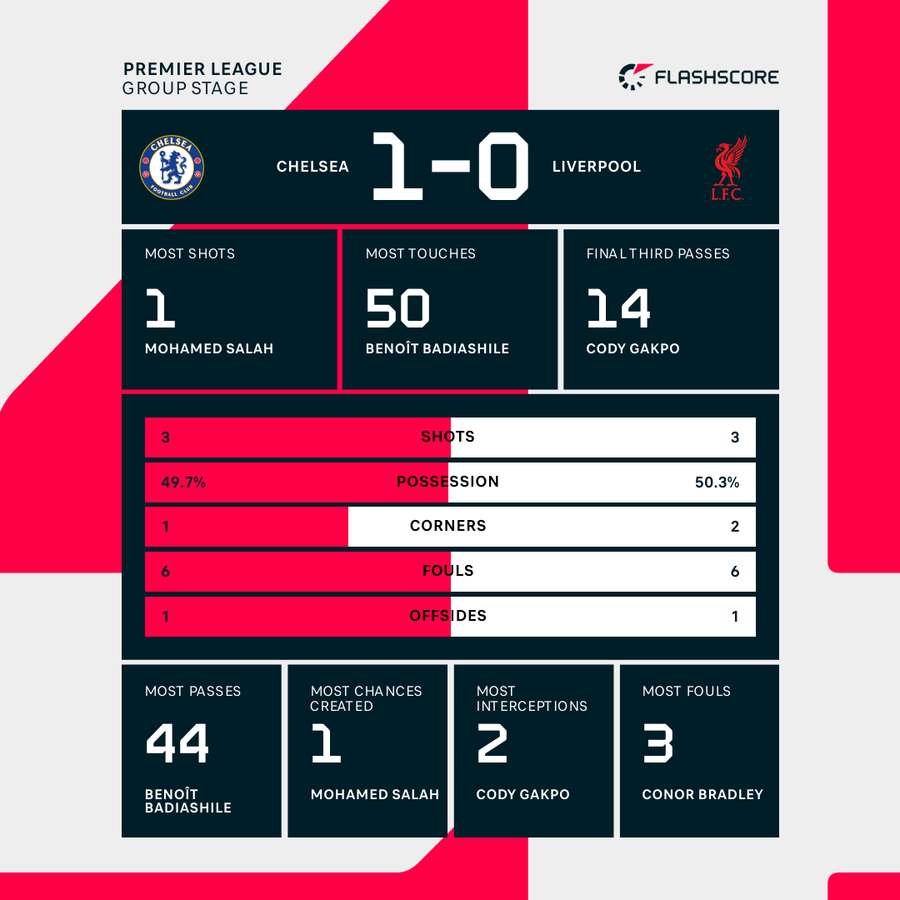 Match stats