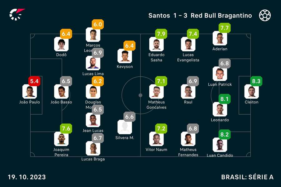 As notas de Santos 1x3 Bragantino