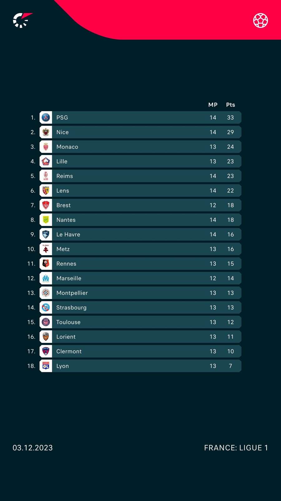 League standings