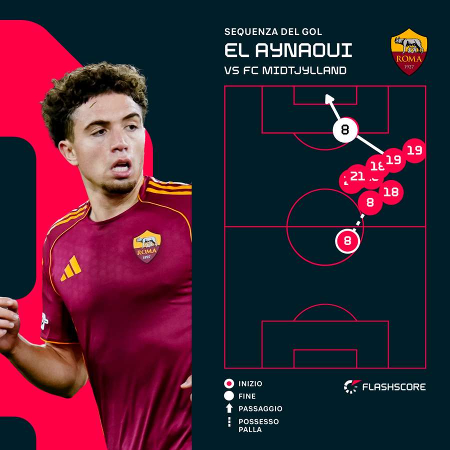 La sequenza dell'1-0 La sequenza dell'1-0