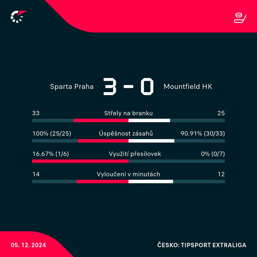 Statistiky utkání.