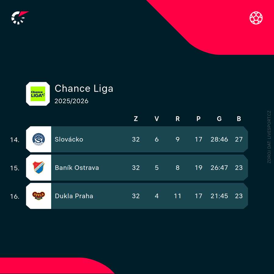 Situace na dně tabulky Chance ligy tři kola před koncem.