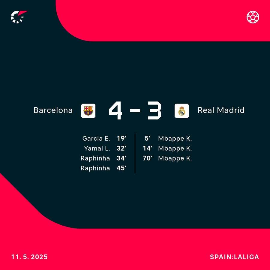 Barcelona won the match 4-3