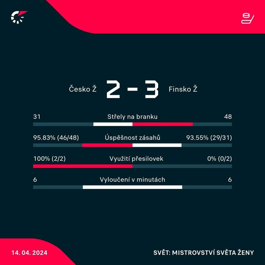 Statistiky utkání.