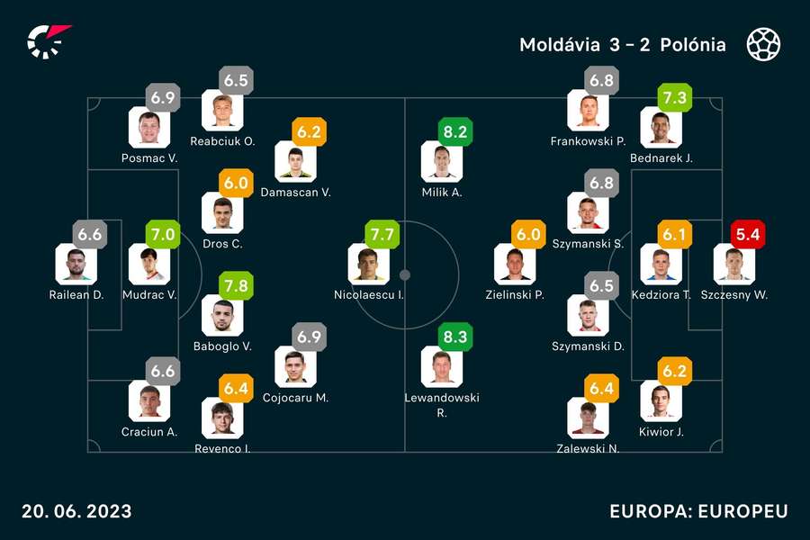 As notas dos jogadores