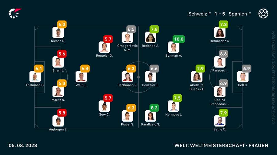 Die Noten zum Spiel zwischen der Schweiz und Spanien