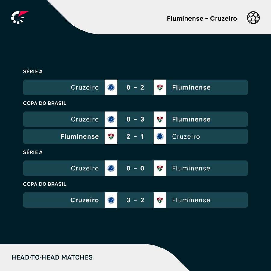 Os resultados dos últimos cinco jogos entre Fluminense e Cruzeiro