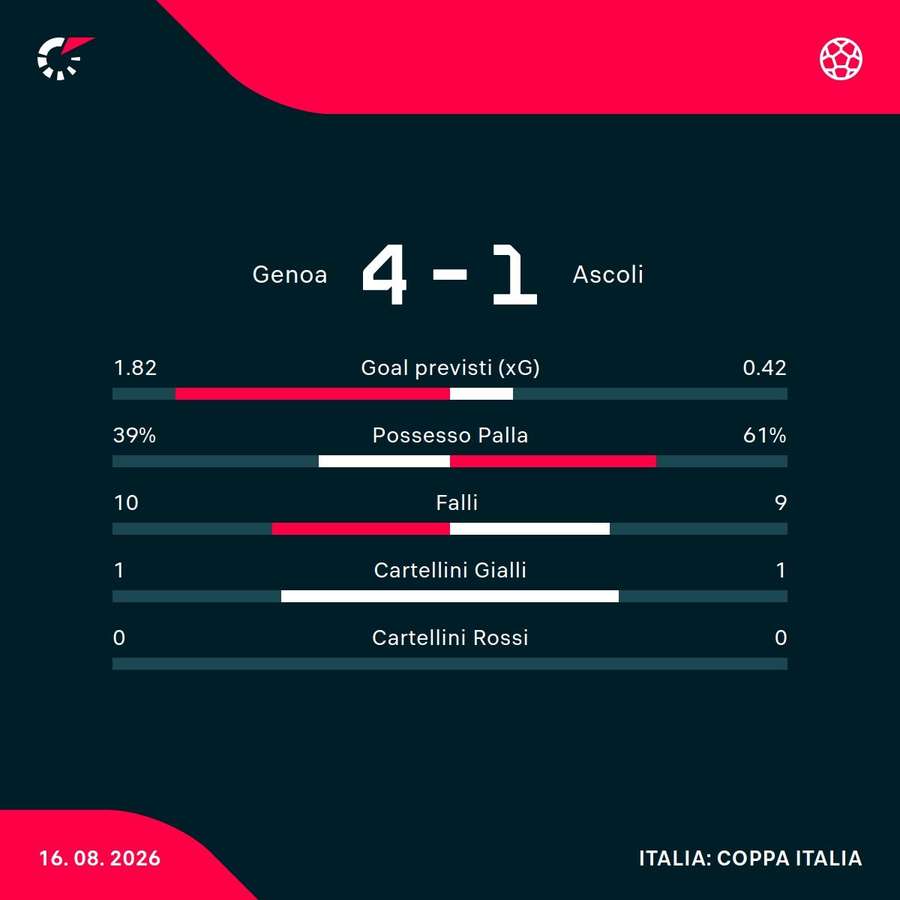 Le statistiche del match Le statistiche del match