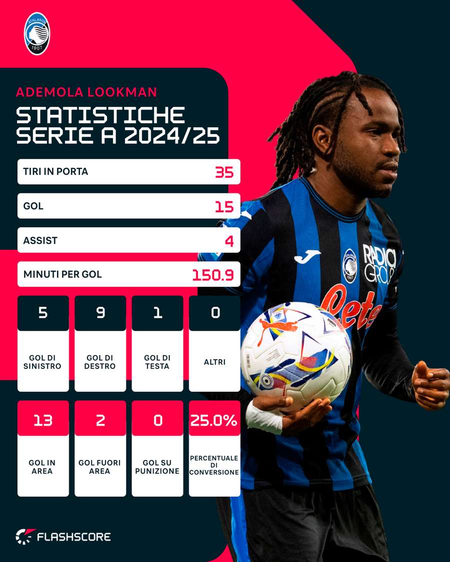 Le statistiche di Lookman - Serie A 25/26