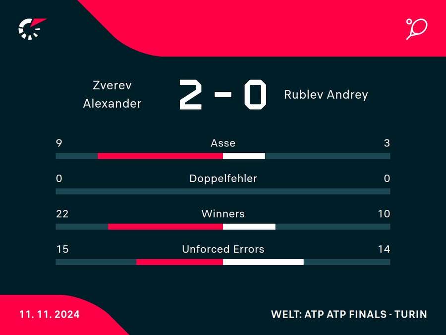 Statistiken: Zverev vs. Rublev.