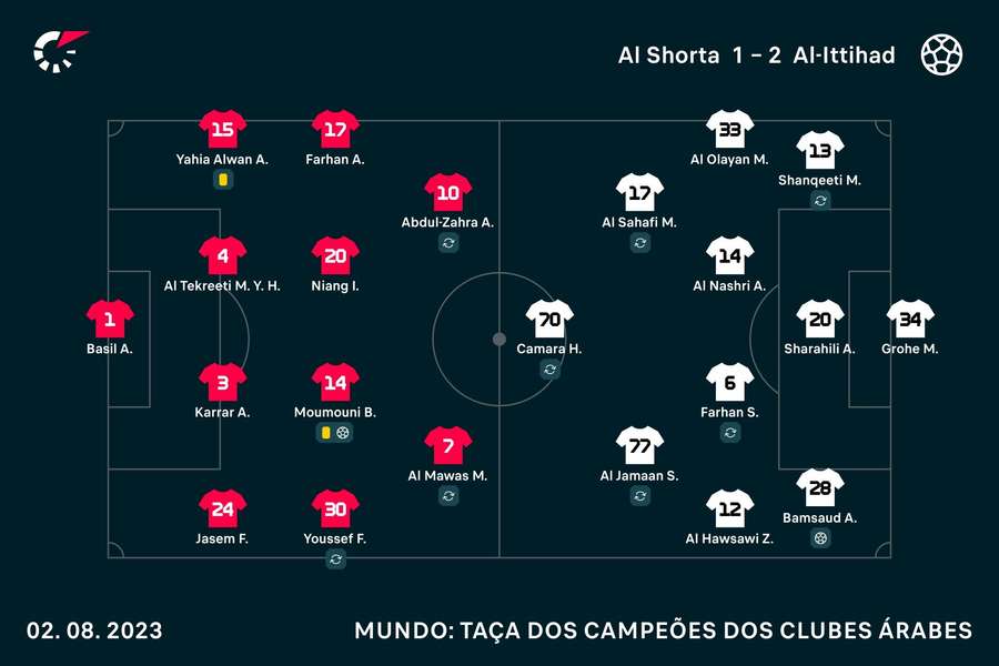 Equipas iniciais