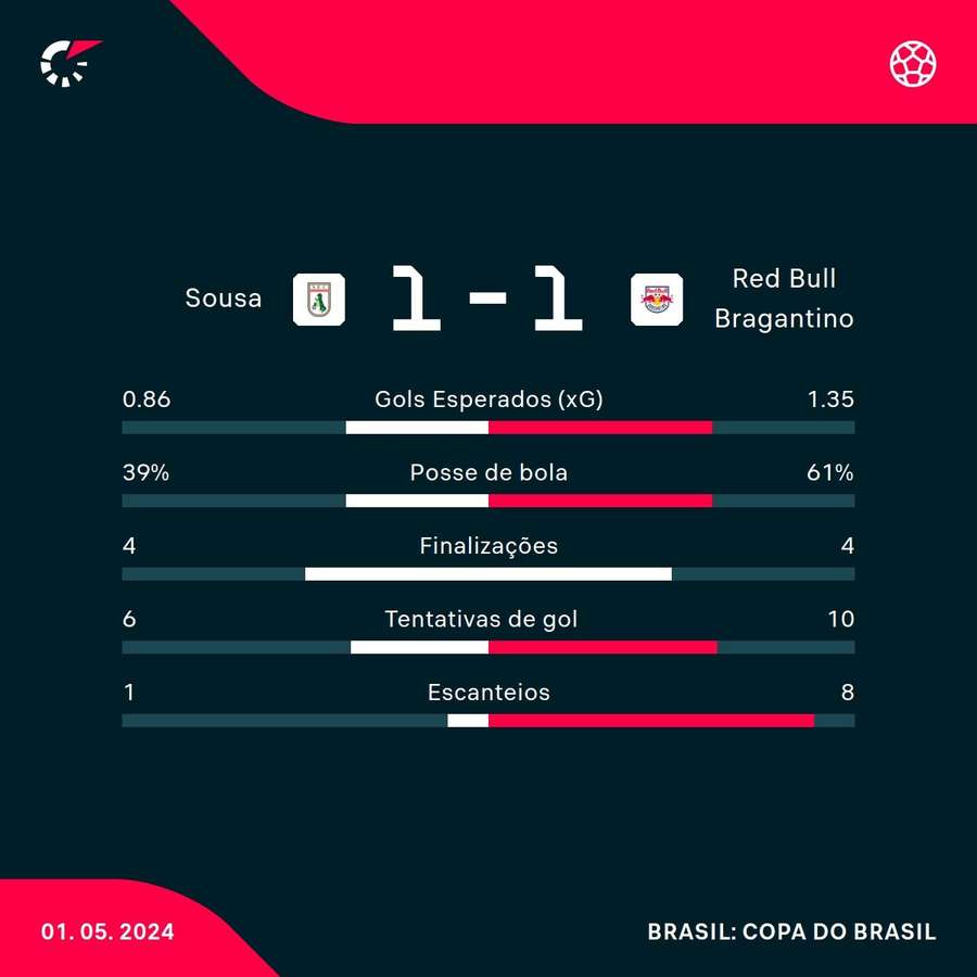 As estatísticas de Sousa 1x1 Bragantino