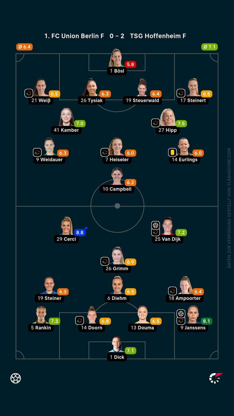 Spielerinnennoten: Union vs. Hoffenheim